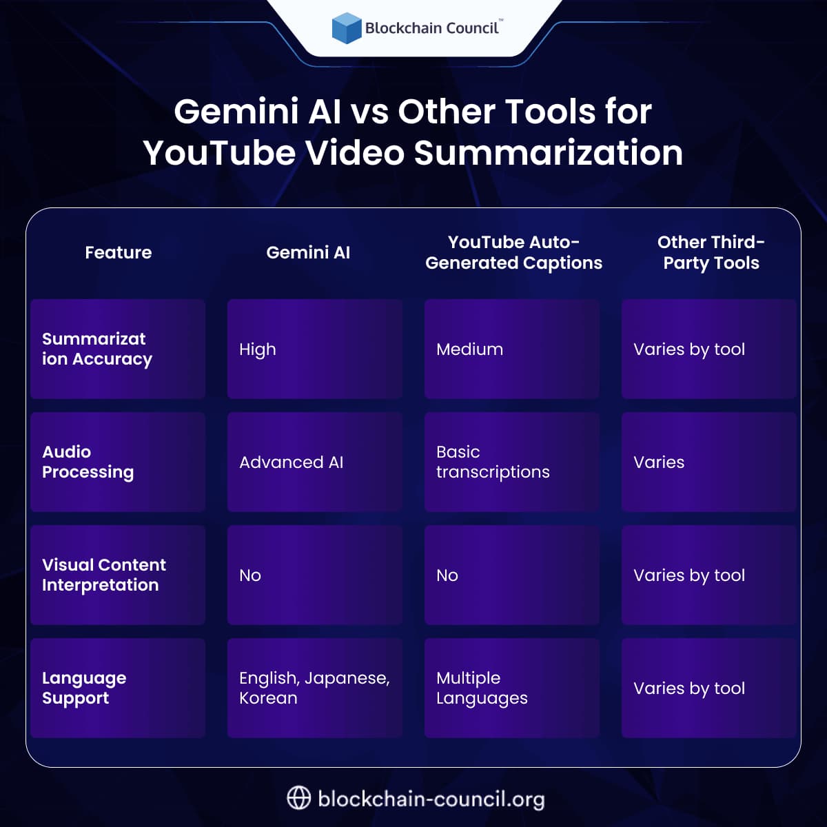 Gemini AI vs Other Tools for YouTube Video Summarization