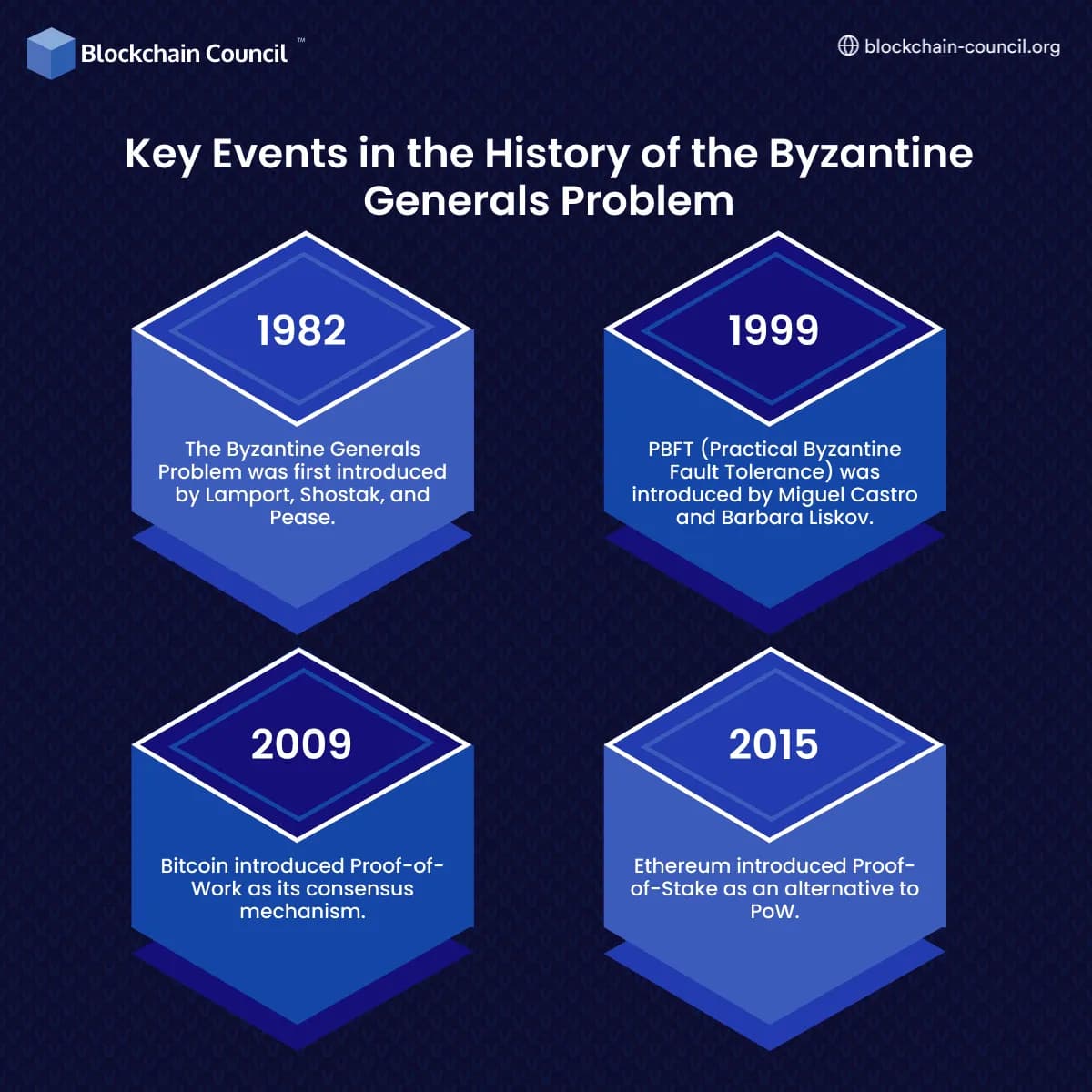 Key Events in the History of the Byzantine Generals Problem