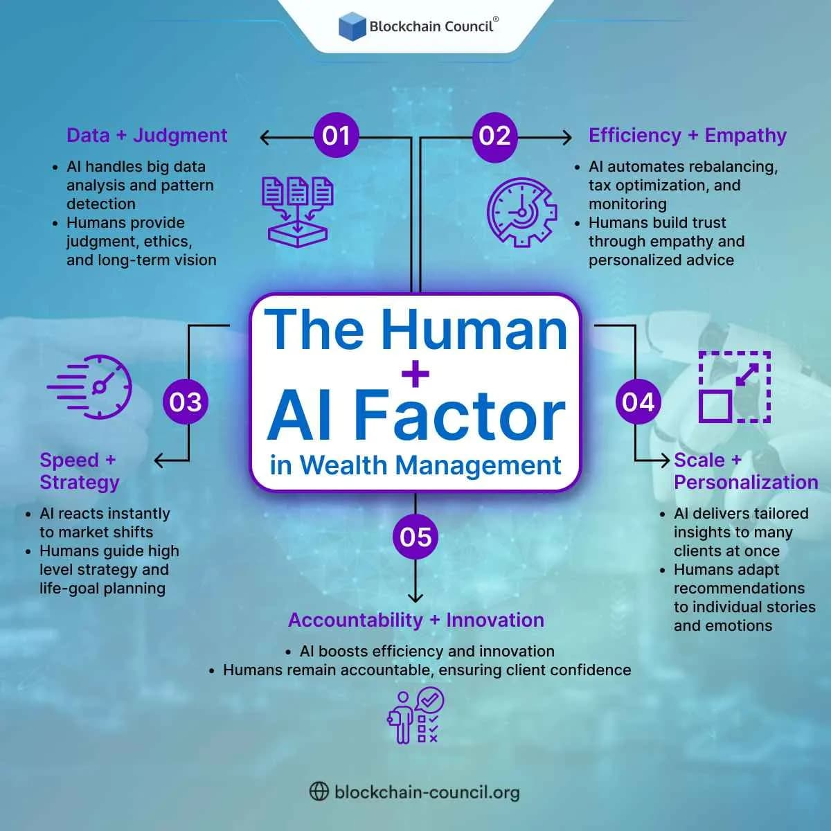 The Human + AI Factor in Wealth Management