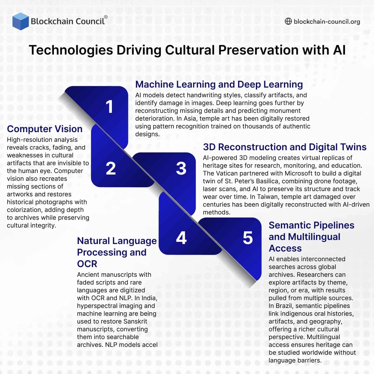 Technologies Driving Cultural Preservation with AI