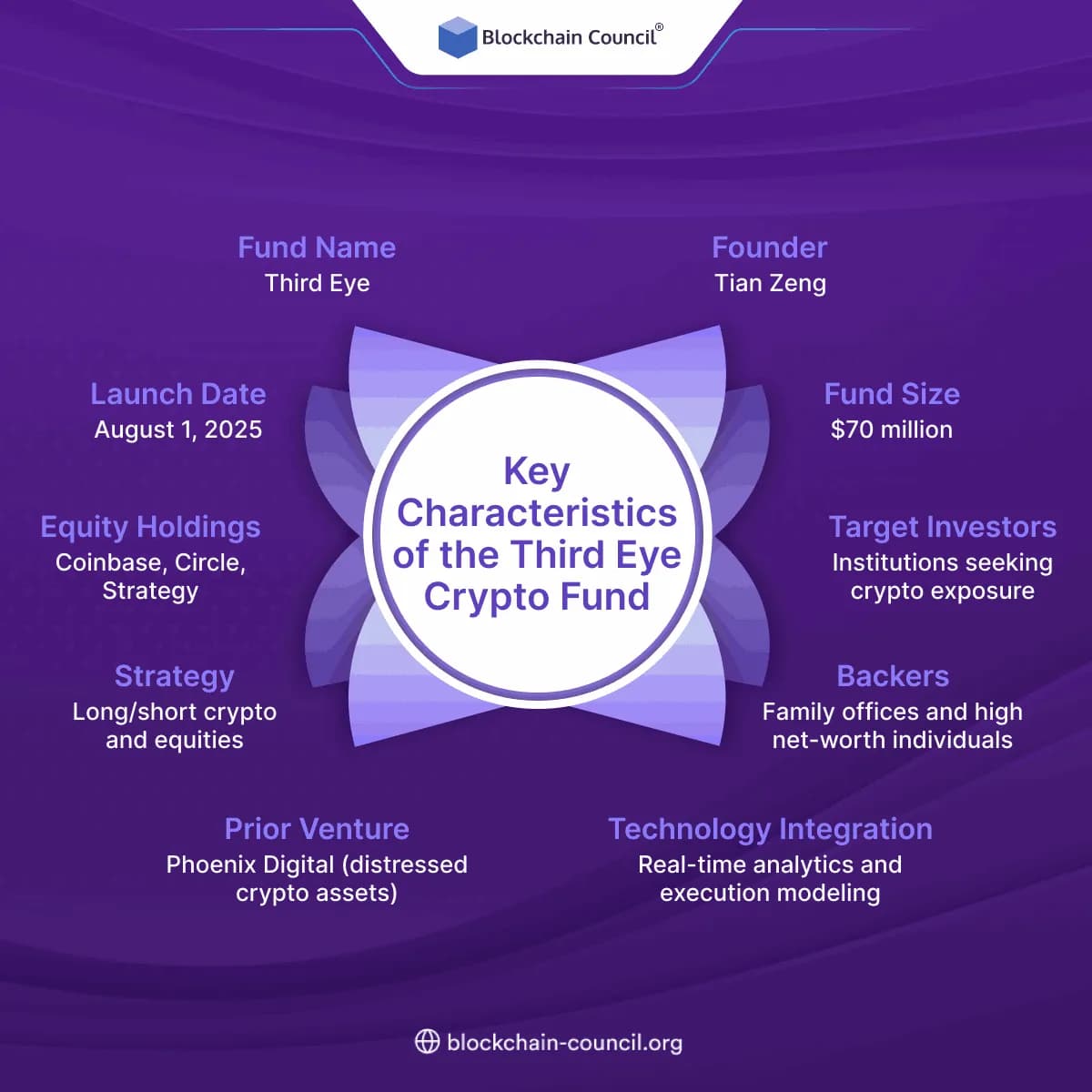Key Characteristics of the Third Eye Crypto Fund