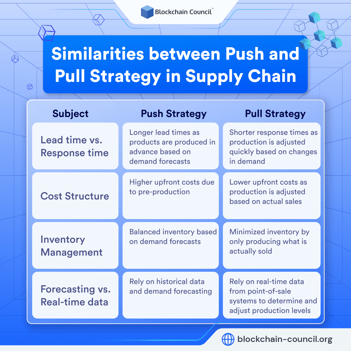 Differences between Push and Pull Strategy in Supply Chain Management