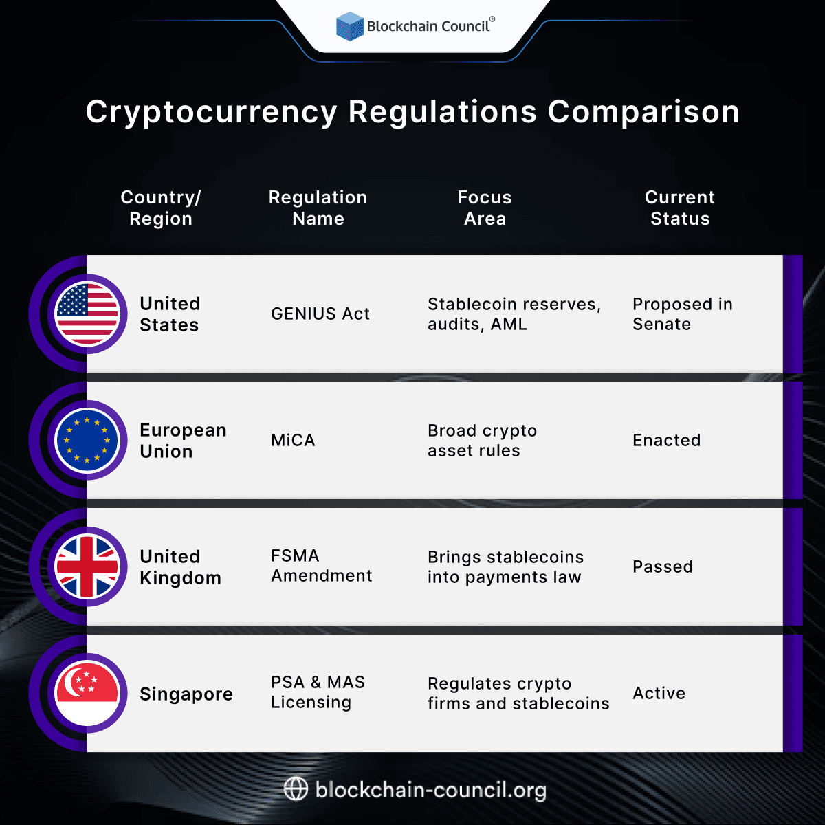 Cryptocurrency Regulations Comparison