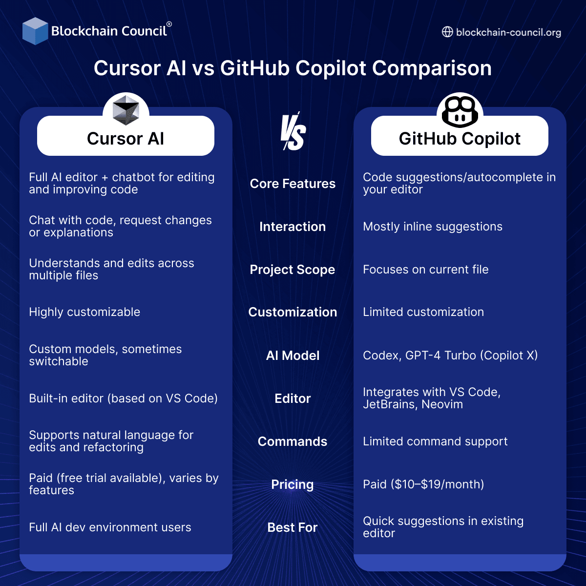 Cursor AI vs GitHub Copilot
