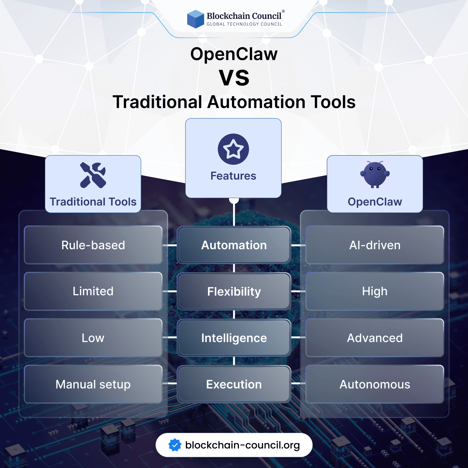 OpenClaw vs Traditional Automation Tools