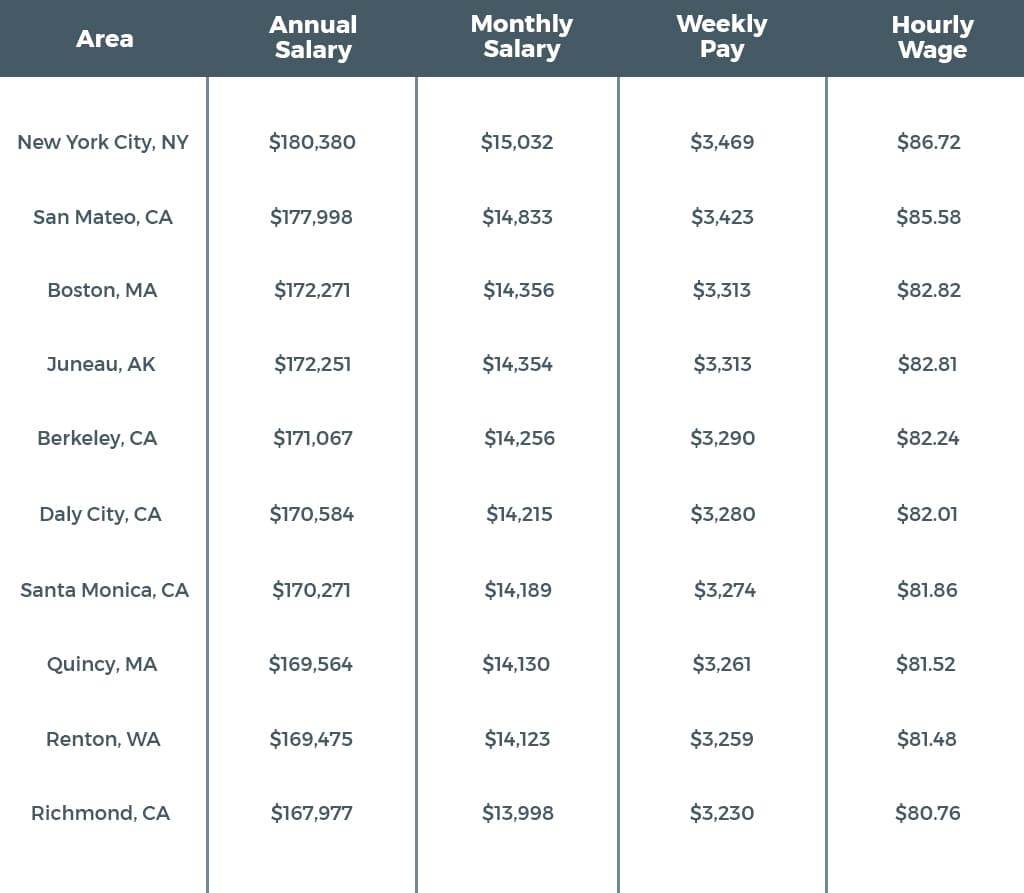 Blockchain Developer Salaries as per location in United States and Hourly, Weekly, and Annual Basis
