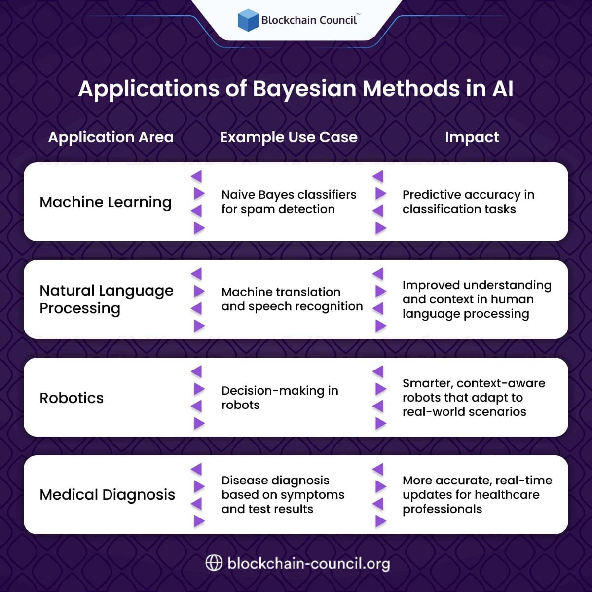 Applications of Bayesian Methods in AI