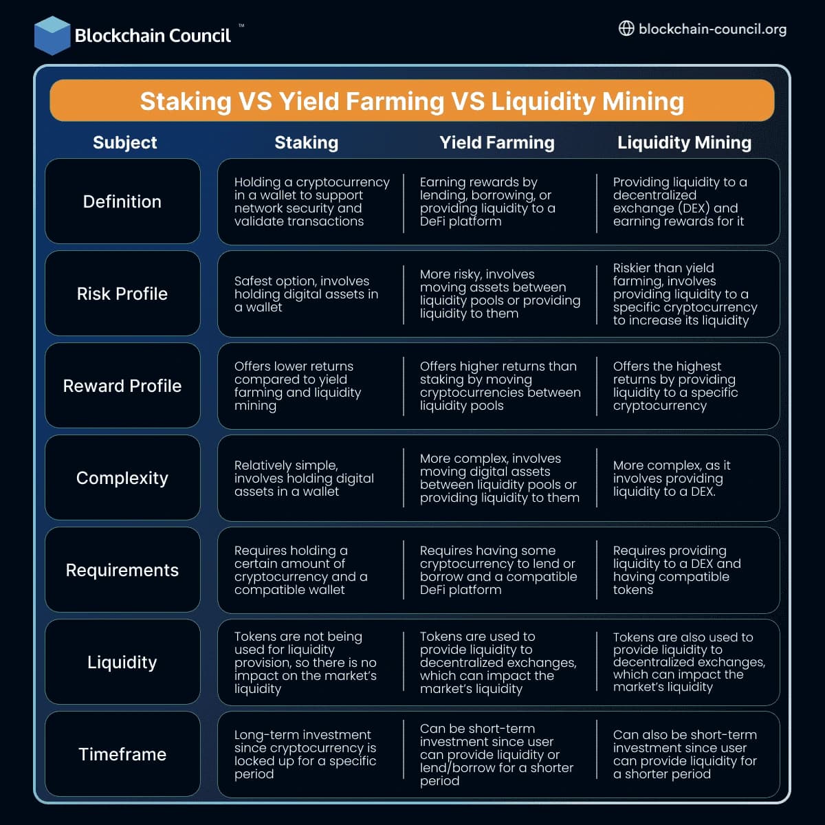 Staking vs Yield Farming vs Liquidity Mining