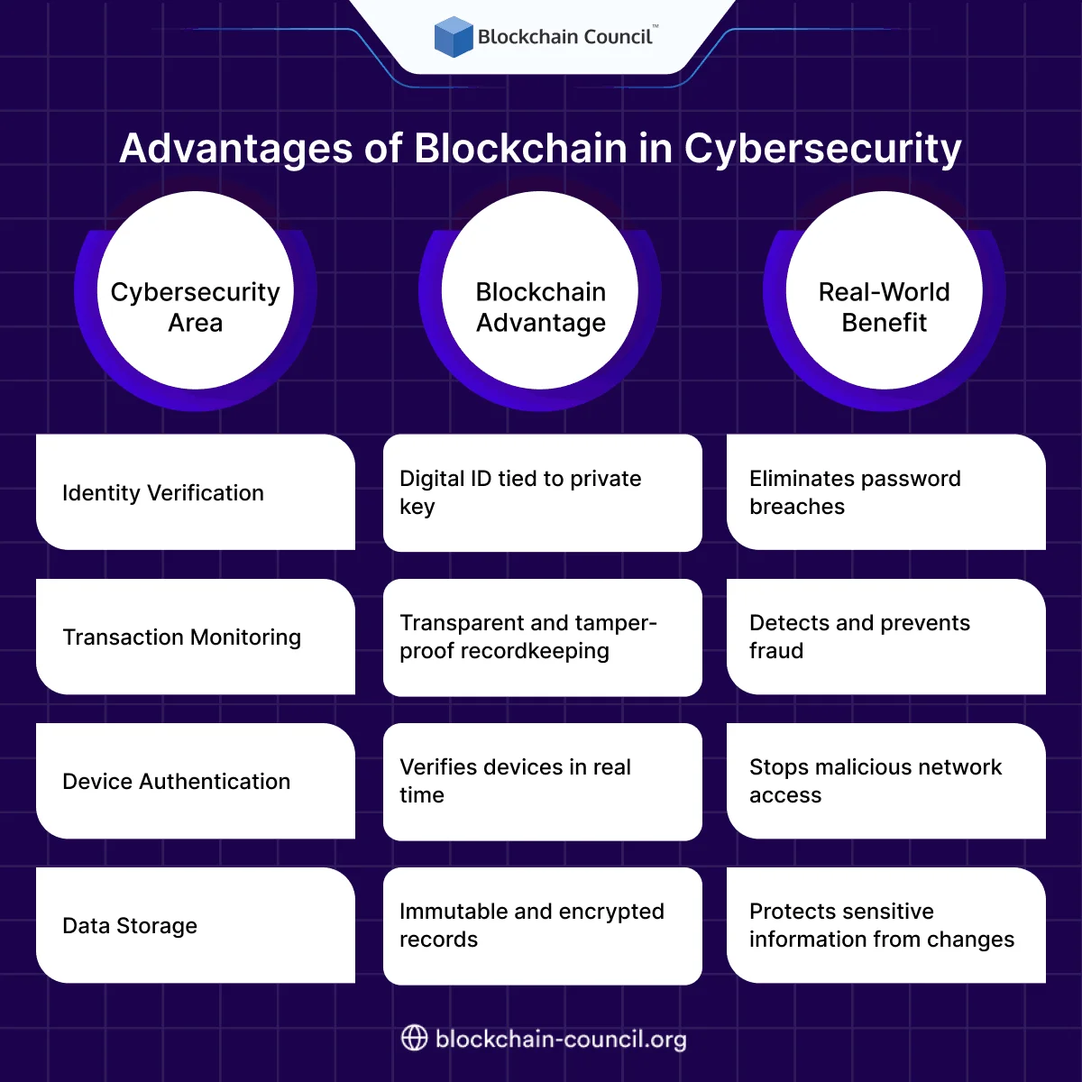 Advantages of Blockchain in Cybersecurity