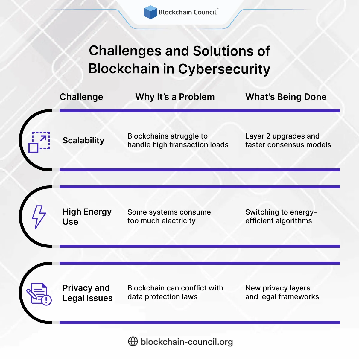 Challenges and Solutions of Blockchain in Cybersecurity 