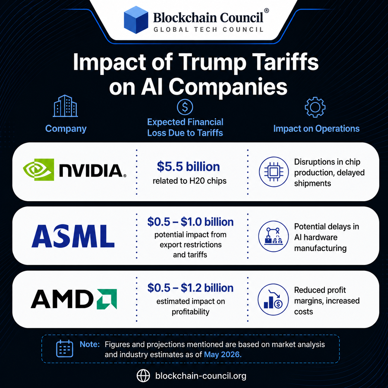 Impact of Trump Tariffs on AI Companies - Blockchain Council