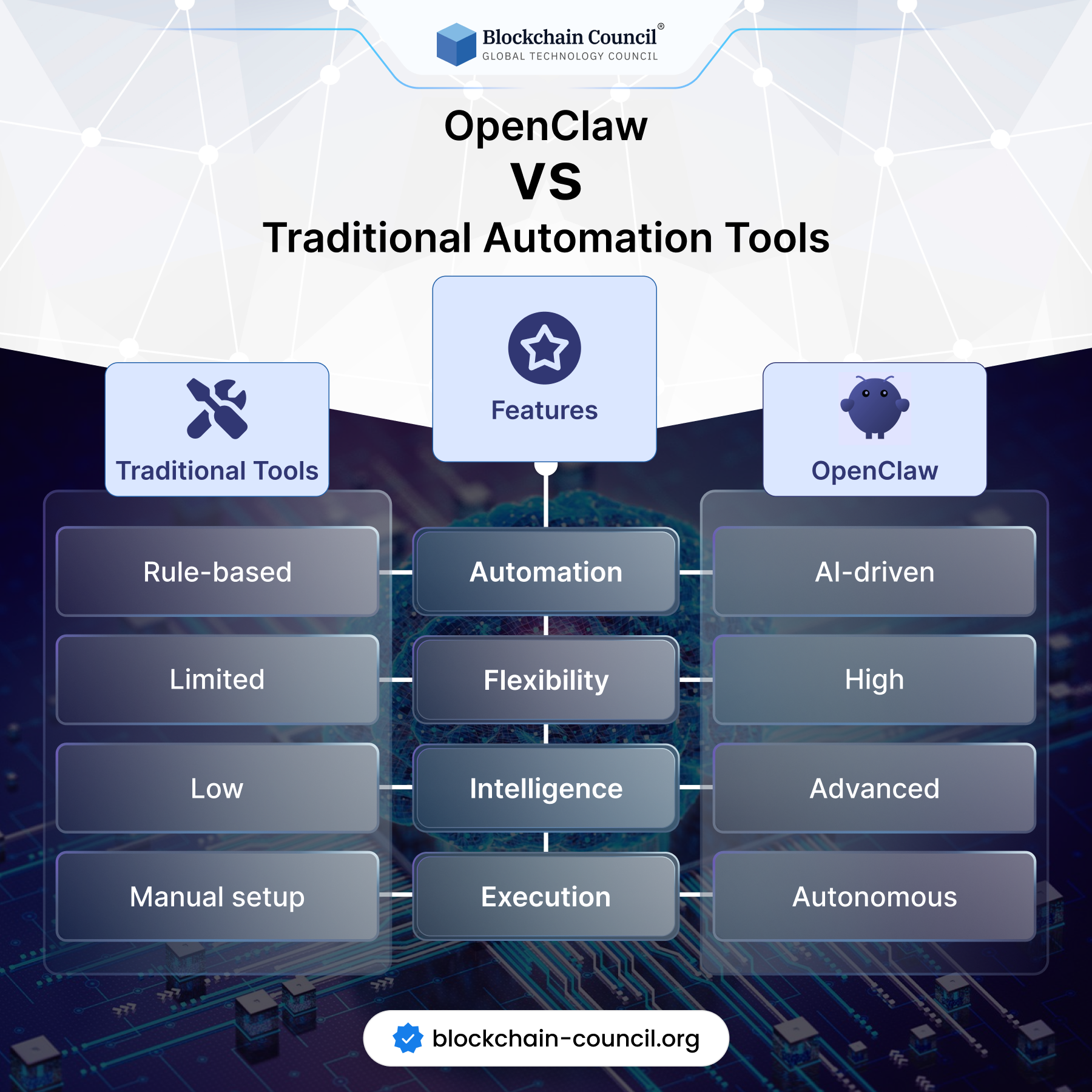OpenClaw vs Traditional Automation Tools: Key Differences & Future of ...