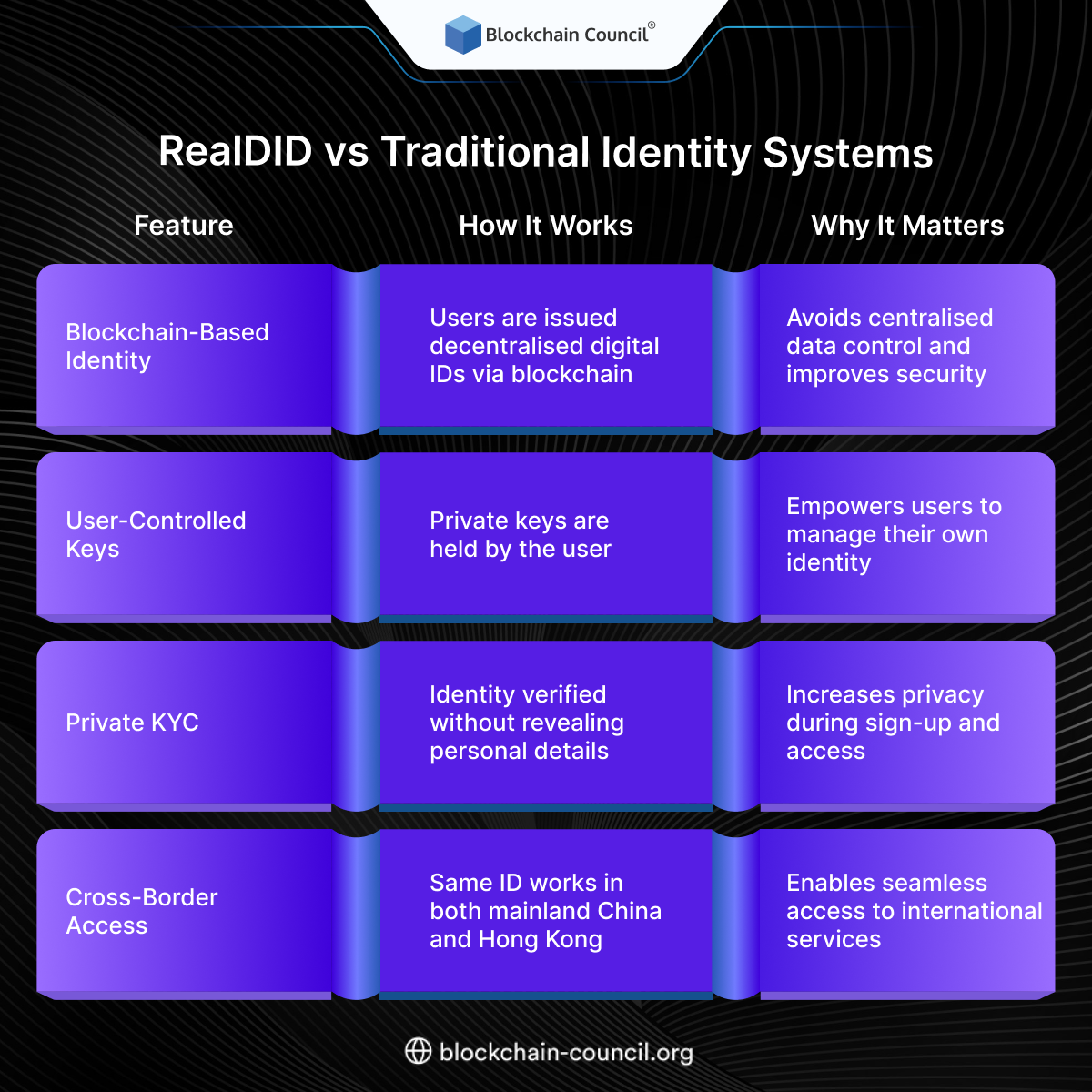 RealDID vs Traditional Identity Systems - Blockchain Council