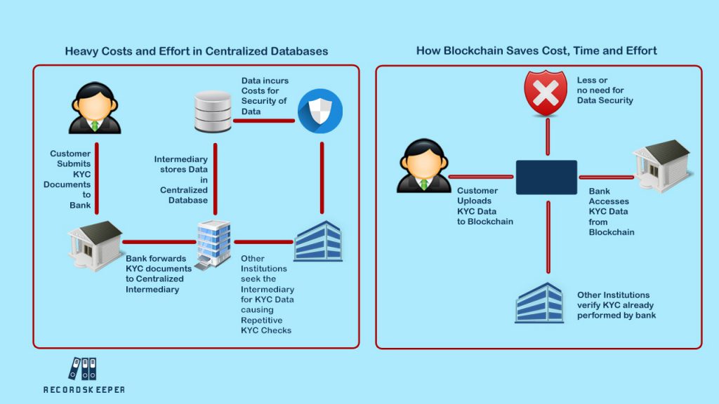 Blockchain-based KYC