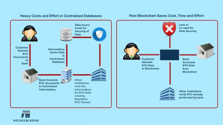 How Businesses Can Save Time & Money Using Blockchain-based KYC?