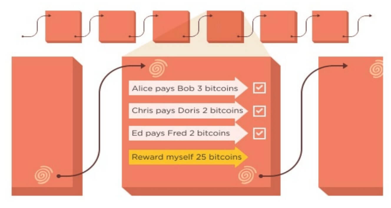 Block Structure in Blockchain