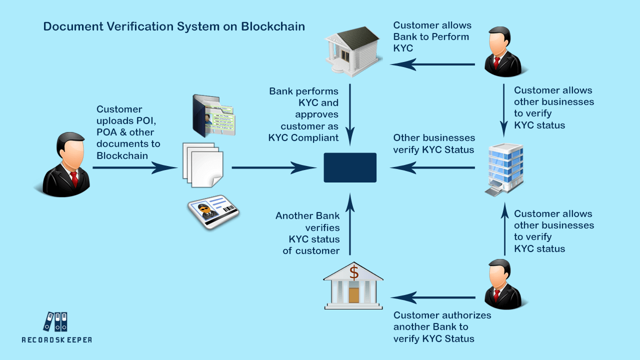 Document Verification System using Blockchain