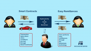 Use Cases of Blockchain