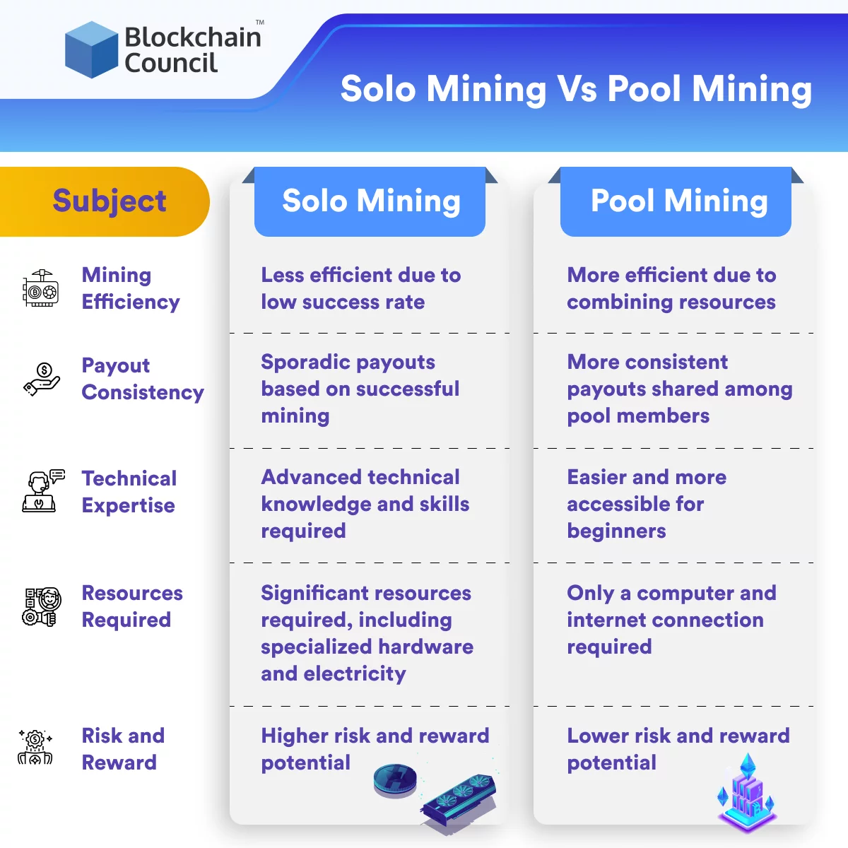 Solo Mining Vs Pool Mining