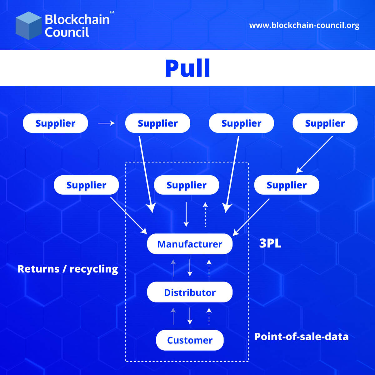 A cyber-physical system deployment based on pull strategies for