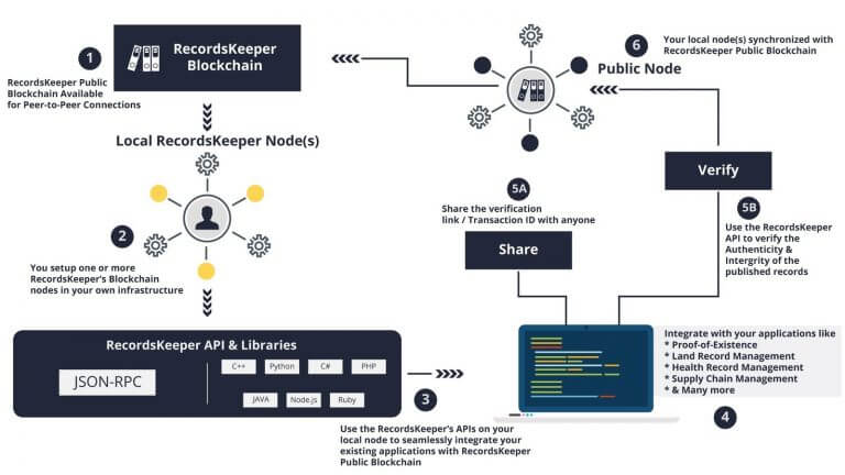 RecordsKeeper - Open Public Blockchain for Record Keeping ...