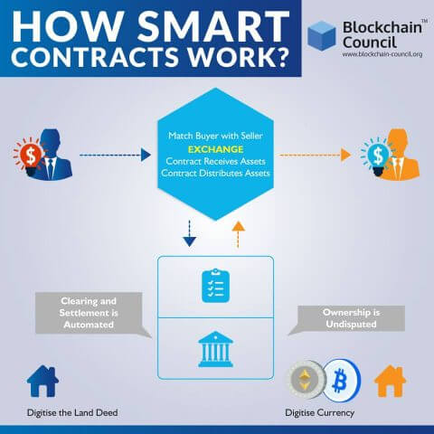 How smart contracts work