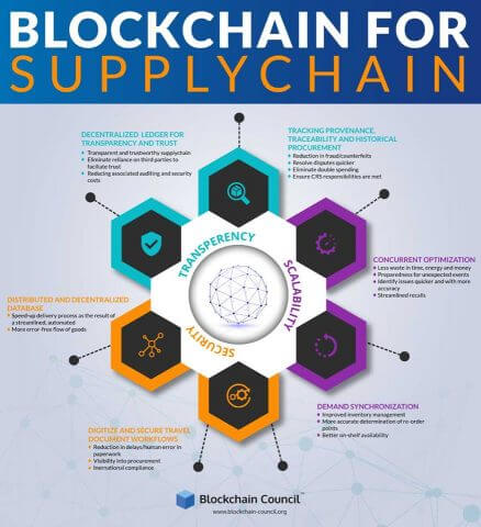 Blockchain for Supply Chain