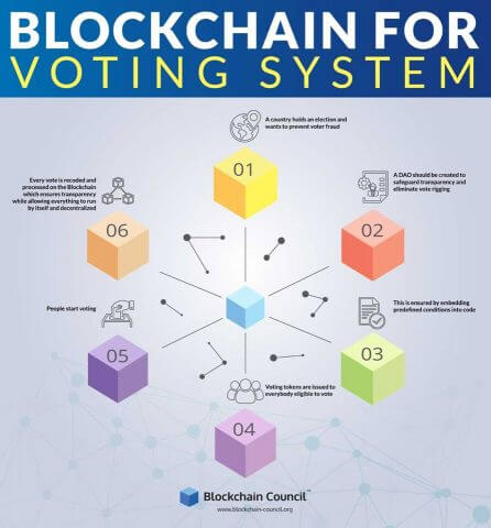 Blockchain For Voting System