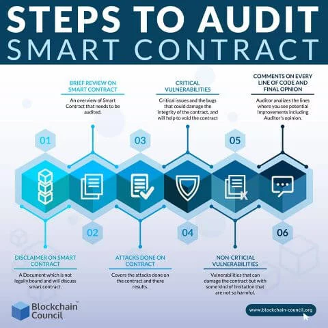 Audit smart contracts