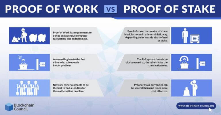 proof of work vs proof of stake blockchain