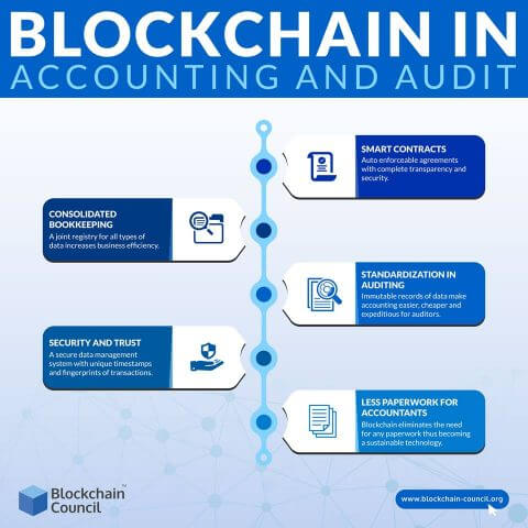 Blockchain In Accounting and audting