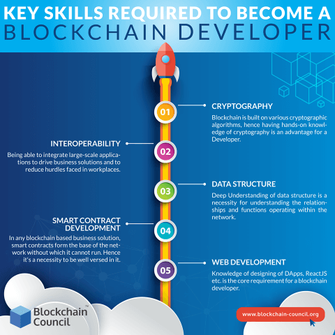 Key Skills Required To Become A Blockchain Developer