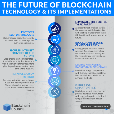 future-Of-Blockchain