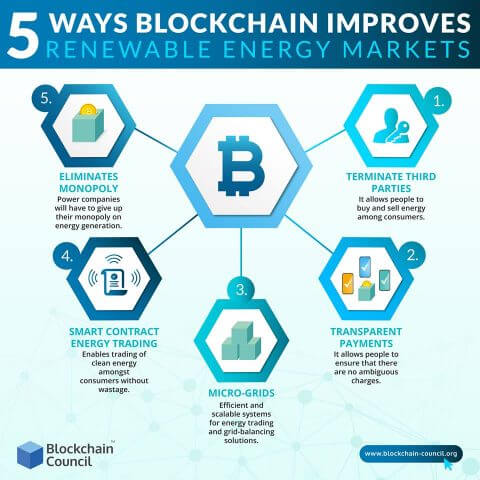 5 Ways Blockchain Improves Renewable Energy Markets