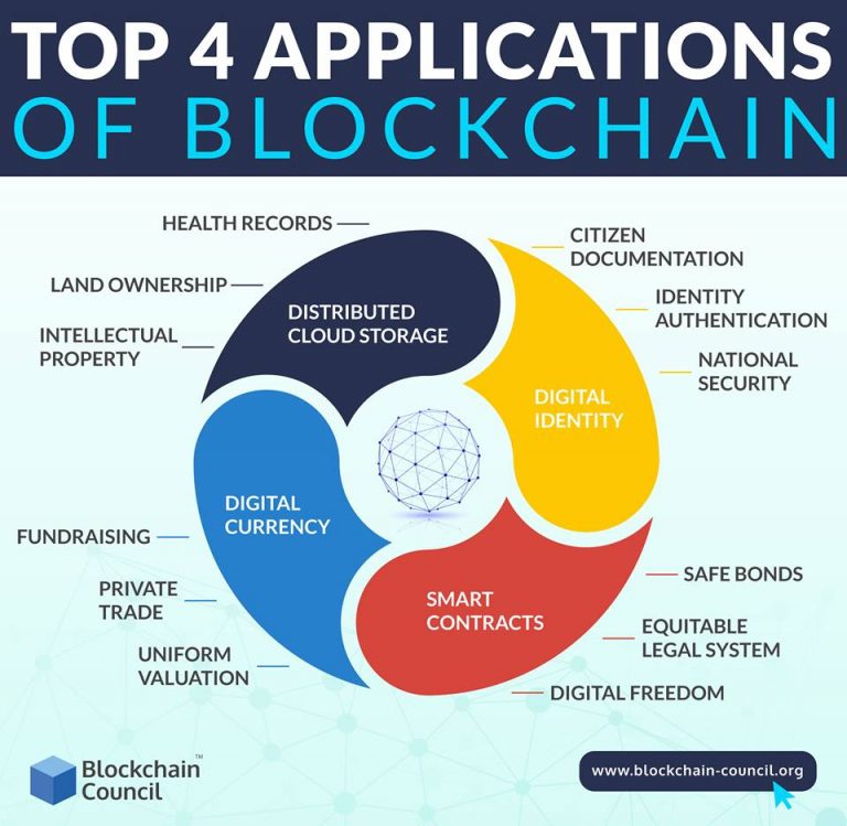 Top 4 Applications Of Blockchain Blockchain Council Top 4 Applications Of Blockchain Blockchain Council