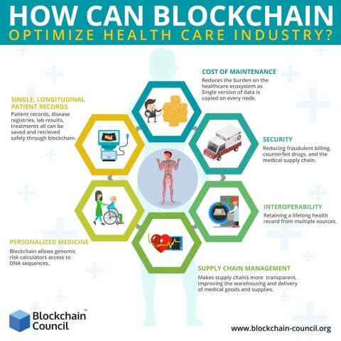 Blockchain in health care