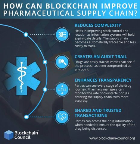 How blockchain can transform pharma supply chain