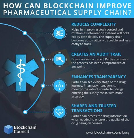 How Can Blockchain Improve Pharmaceutical Supply Chain?