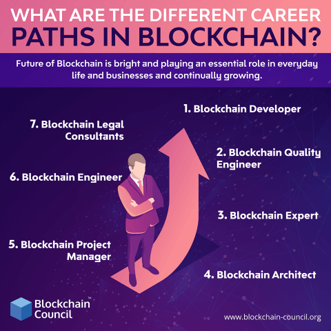 What Are The Different Career Paths In Blockchain?