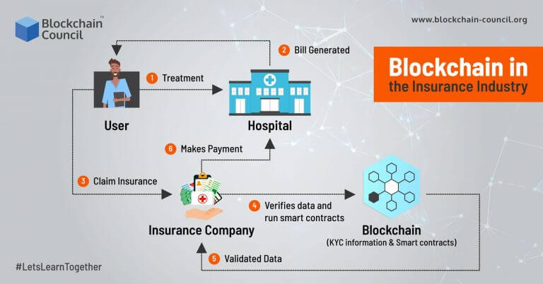 blockchain uses in insurance