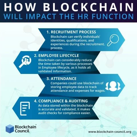 How Blockchain will impact the HR function