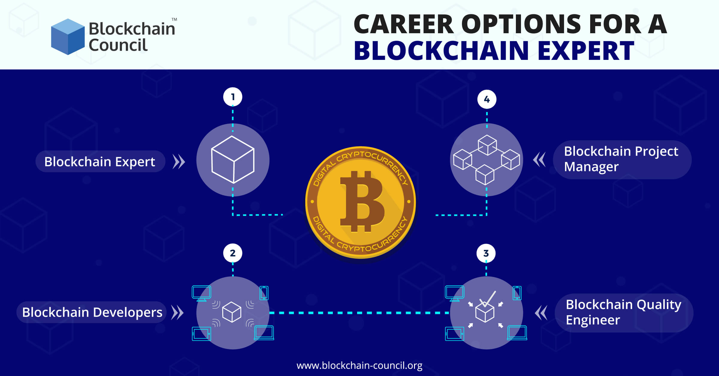 job designation for blockchain