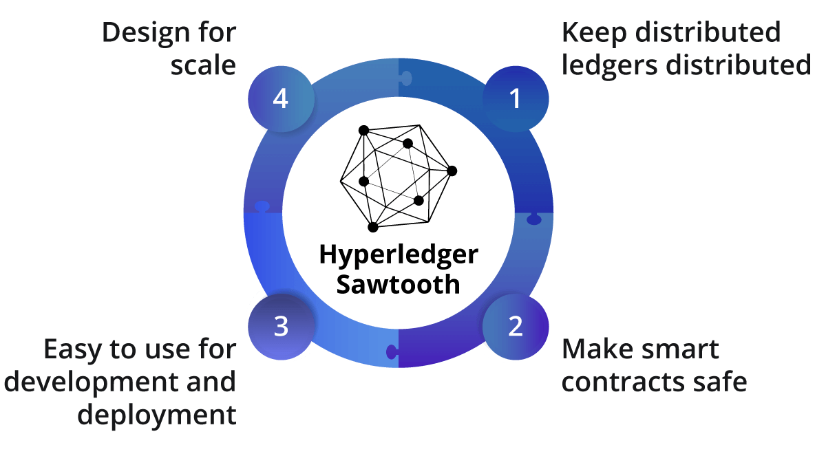 hyperledger-sawtooth