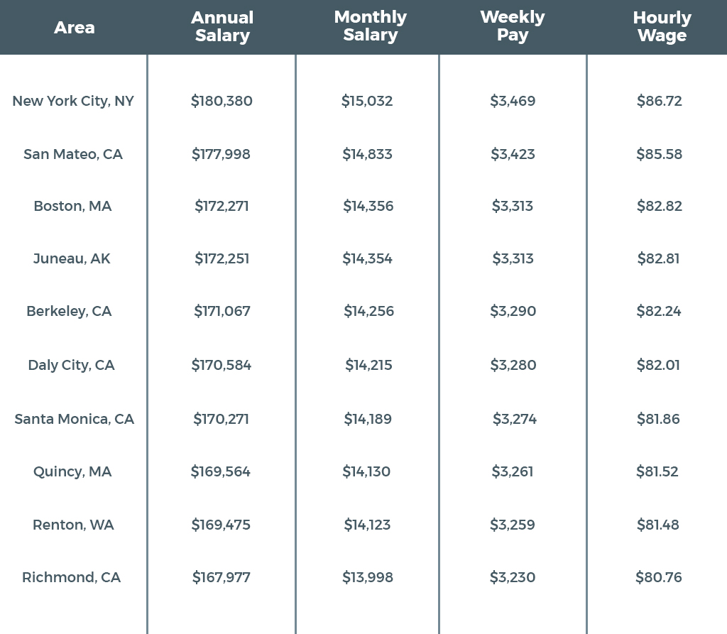 Blockchain Developer Salaries as per location in United States and Hourly, Weekly, and Annual Basis