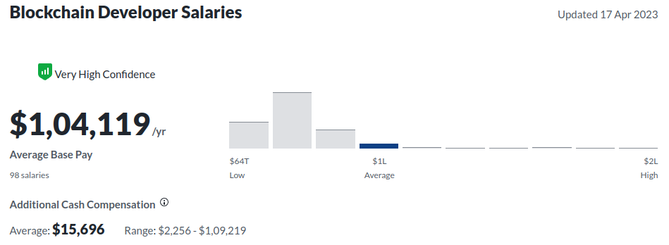 Average Blockchain Developer Salary Range as per glassdoor