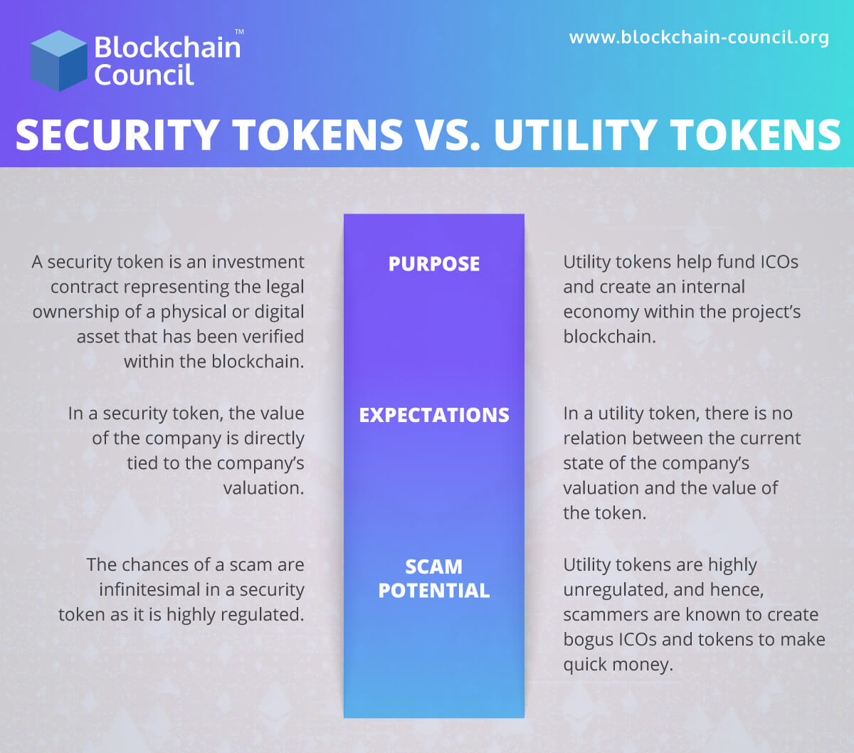 Security Tokens vs. Utility Tokens : A Concise Guide