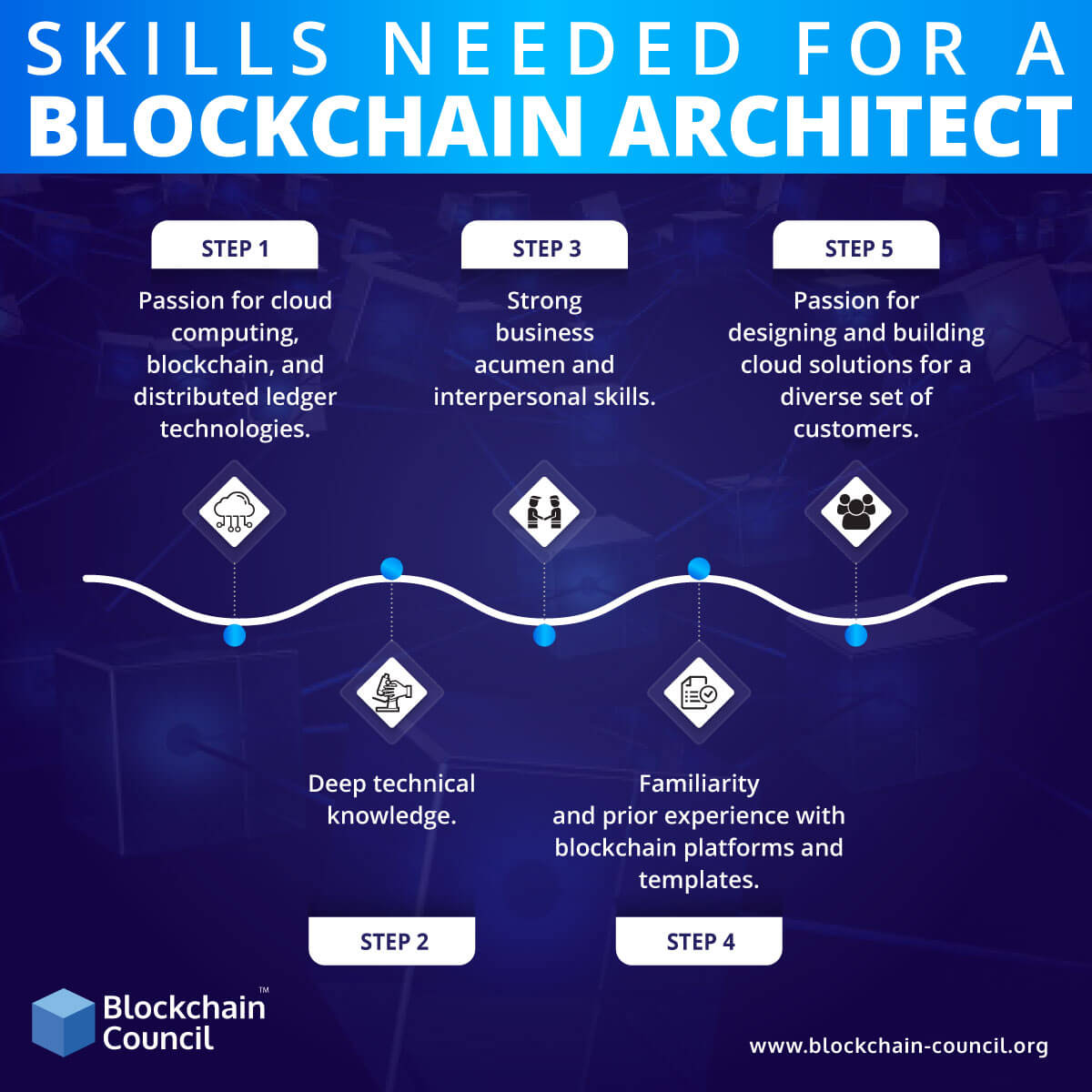 Skills-Needed-For-A-Blockchain-Architect