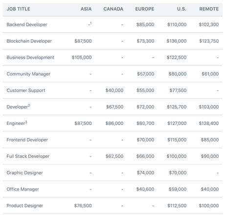 Cryptocurrency salary novelty bets
