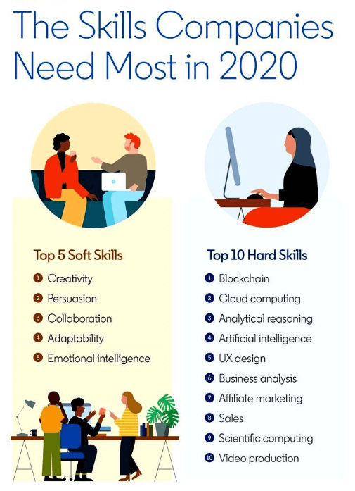 Linkedin: Blockchain is 2020's Most Demanded Tech Skill
