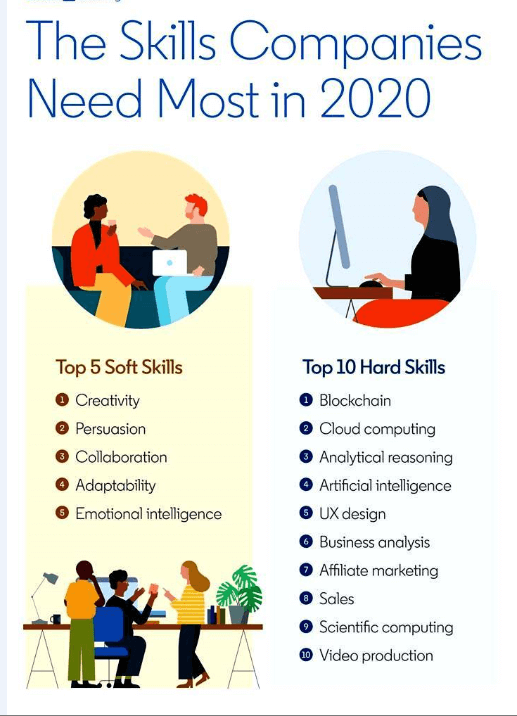 Linkedin: Blockchain is 2020's Most Demanded Tech Skill